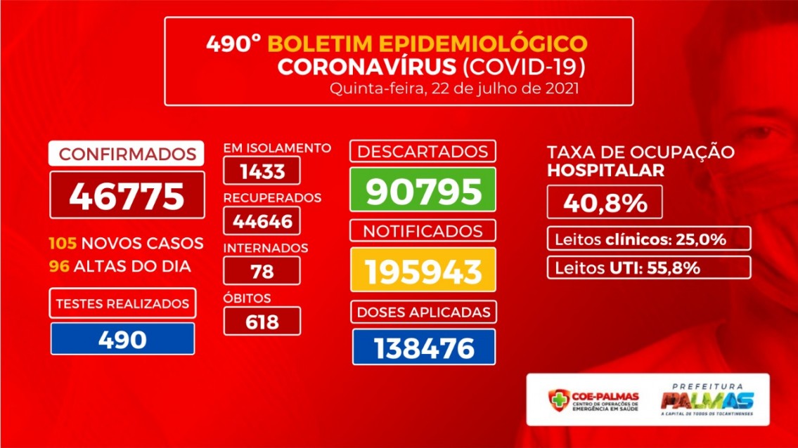 Palmas aponta mais 105 casos para Covid-19 nesta quinta, 22 Palmas aponta mais 105 casos para Covid-19 nesta quinta, 22