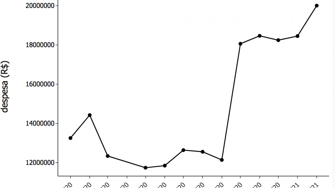 Gastos com educação crescem 50% em comparação com 2020